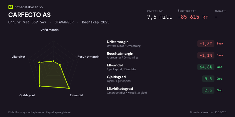 Økonomisk helseprofil for CARFECTO AS (Org.nr 933 539 547) i STAVANGER. Omsetning 7,6 mill, årsresultat −85 615 kr, driftsmargin -1,3 %, resultatmargin -1,1 %, EK-andel 64,8 %, gjeldsgrad 0,5, likviditetsgrad 2,3. Regnskap 2025. Kilde: firmadatabasen.no