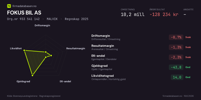 Økonomisk helseprofil for FOKUS BIL AS (Org.nr 933 541 142) i MALVIK. Omsetning 10,2 mill, årsresultat −128 234 kr, driftsmargin -0,7 %, resultatmargin -1,3 %, EK-andel -2,3 %, gjeldsgrad -43,8, likviditetsgrad 14,0. Regnskap 2025. Kilde: firmadatabasen.no