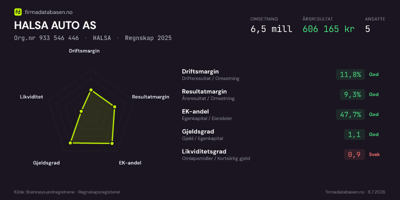 Økonomisk helseprofil for HALSA AUTO AS (Org.nr 933 546 446) i HALSA. Omsetning 6,5 mill, årsresultat 606 165 kr, driftsmargin 11,8 %, resultatmargin 9,3 %, EK-andel 47,7 %, gjeldsgrad 1,1, likviditetsgrad 0,9. Regnskap 2025. Kilde: firmadatabasen.no