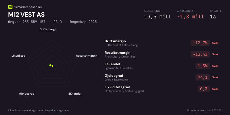 Økonomisk helseprofil for M12 VEST AS (Org.nr 933 559 157) i OSLO. Omsetning 13,5 mill, årsresultat −1,8 mill, driftsmargin -12,7 %, resultatmargin -13,4 %, EK-andel 1,3 %, gjeldsgrad 74,1, likviditetsgrad 0,3. Regnskap 2025. Kilde: firmadatabasen.no