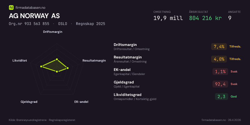 Økonomisk helseprofil for AG NORWAY AS (Org.nr 933 563 855) i OSLO. Omsetning 19,9 mill, årsresultat 804 216 kr, driftsmargin 7,4 %, resultatmargin 4,0 %, EK-andel 1,1 %, gjeldsgrad 92,4, likviditetsgrad 2,3. Regnskap 2025. Kilde: firmadatabasen.no