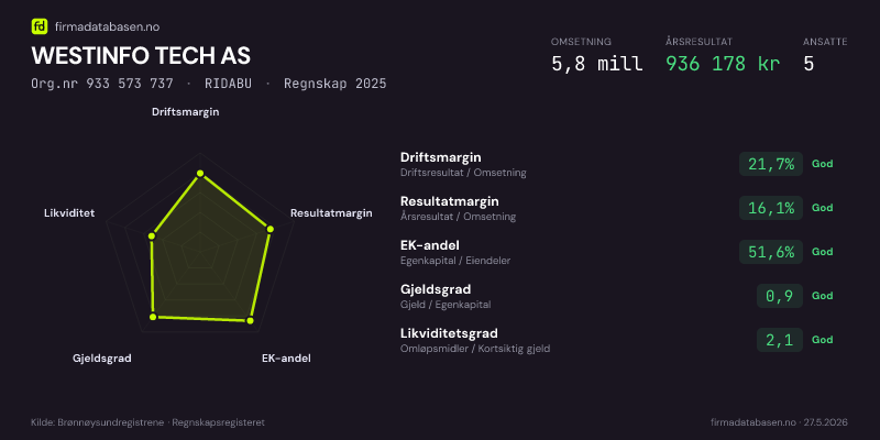 Økonomisk helseprofil for WESTINFO TECH AS (Org.nr 933 573 737) i RIDABU. Omsetning 5,8 mill, årsresultat 936 178 kr, driftsmargin 21,7 %, resultatmargin 16,1 %, EK-andel 51,6 %, gjeldsgrad 0,9, likviditetsgrad 2,1. Regnskap 2025. Kilde: firmadatabasen.no
