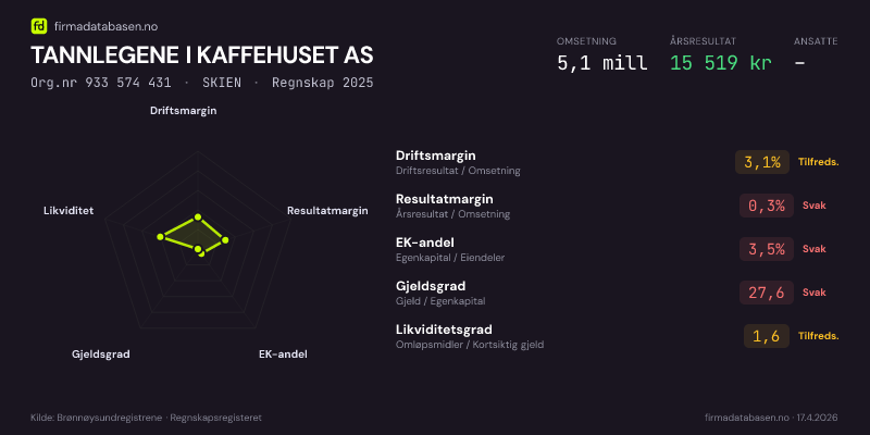 Økonomisk helseprofil for TANNLEGENE I KAFFEHUSET AS (Org.nr 933 574 431) i SKIEN. Omsetning 5,1 mill, årsresultat 15 519 kr, driftsmargin 3,1 %, resultatmargin 0,3 %, EK-andel 3,5 %, gjeldsgrad 27,6, likviditetsgrad 1,6. Regnskap 2025. Kilde: firmadatabasen.no