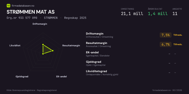 Økonomisk helseprofil for STRØMMEN MAT AS (Org.nr 933 577 090) i STRØMMEN. Omsetning 21,1 mill, årsresultat 1,4 mill, driftsmargin 7,5 %, resultatmargin 6,7 %, EK-andel –, gjeldsgrad –, likviditetsgrad –. Regnskap 2025. Kilde: firmadatabasen.no