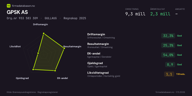 Økonomisk helseprofil for GPSK AS (Org.nr 933 583 309) i GULLAUG. Omsetning 9,3 mill, årsresultat 2,3 mill, driftsmargin 32,3 %, resultatmargin 25,3 %, EK-andel 54,0 %, gjeldsgrad 0,9, likviditetsgrad 1,1. Regnskap 2025. Kilde: firmadatabasen.no