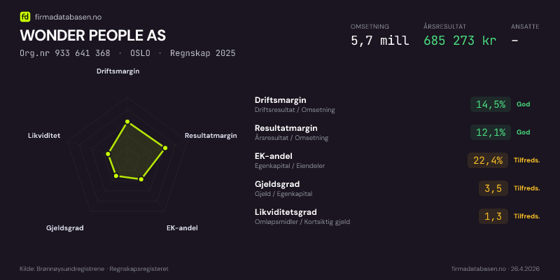 Økonomisk helseprofil for WONDER PEOPLE AS (Org.nr 933 641 368) i OSLO. Omsetning 5,7 mill, årsresultat 685 273 kr, driftsmargin 14,5 %, resultatmargin 12,1 %, EK-andel 22,4 %, gjeldsgrad 3,5, likviditetsgrad 1,3. Regnskap 2025. Kilde: firmadatabasen.no