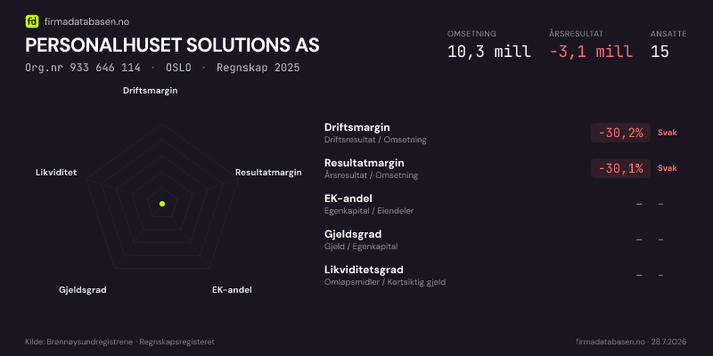 Økonomisk helseprofil for PERSONALHUSET SOLUTIONS AS (Org.nr 933 646 114) i OSLO. Omsetning 10,3 mill, årsresultat −3,1 mill, driftsmargin -30,2 %, resultatmargin -30,1 %, EK-andel –, gjeldsgrad –, likviditetsgrad –. Regnskap 2025. Kilde: firmadatabasen.no