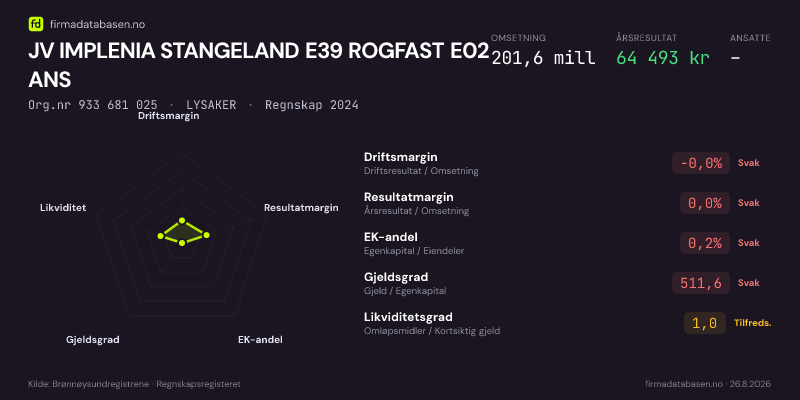 Økonomisk helseprofil for JV IMPLENIA STANGELAND E39 ROGFAST E02 ANS (Org.nr 933 681 025) i LYSAKER. Omsetning 201,6 mill, årsresultat 64 493 kr, driftsmargin -0,0 %, resultatmargin 0,0 %, EK-andel 0,2 %, gjeldsgrad 511,6, likviditetsgrad 1,0. Regnskap 2024. Kilde: firmadatabasen.no