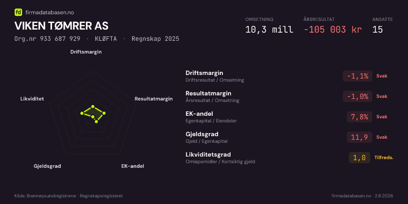 Økonomisk helseprofil for VIKEN TØMRER AS (Org.nr 933 687 929) i KLØFTA. Omsetning 10,3 mill, årsresultat −105 003 kr, driftsmargin -1,1 %, resultatmargin -1,0 %, EK-andel 7,8 %, gjeldsgrad 11,9, likviditetsgrad 1,0. Regnskap 2025. Kilde: firmadatabasen.no