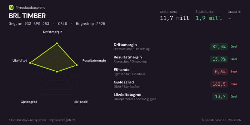 Økonomisk helseprofil for BRL TIMBER (Org.nr 933 690 253) i OSLO. Omsetning 11,7 mill, årsresultat 1,9 mill, driftsmargin 82,3 %, resultatmargin 15,9 %, EK-andel 0,6 %, gjeldsgrad 162,5, likviditetsgrad 13,7. Regnskap 2025. Kilde: firmadatabasen.no