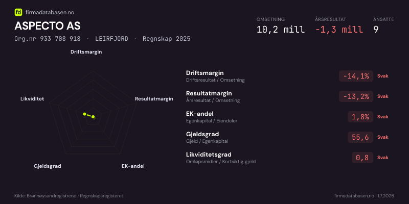 Økonomisk helseprofil for ASPECTO AS (Org.nr 933 708 918) i LEIRFJORD. Omsetning 10,2 mill, årsresultat −1,3 mill, driftsmargin -14,1 %, resultatmargin -13,2 %, EK-andel 1,8 %, gjeldsgrad 55,6, likviditetsgrad 0,8. Regnskap 2025. Kilde: firmadatabasen.no