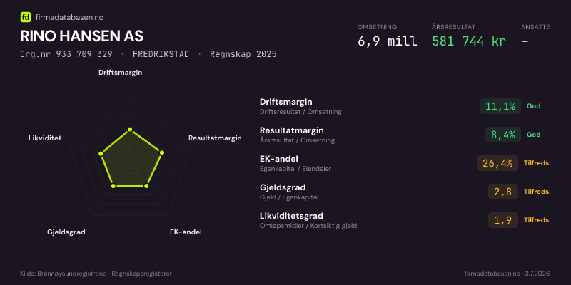 Økonomisk helseprofil for RINO HANSEN AS (Org.nr 933 709 329) i FREDRIKSTAD. Omsetning 6,9 mill, årsresultat 581 744 kr, driftsmargin 11,1 %, resultatmargin 8,4 %, EK-andel 26,4 %, gjeldsgrad 2,8, likviditetsgrad 1,9. Regnskap 2025. Kilde: firmadatabasen.no