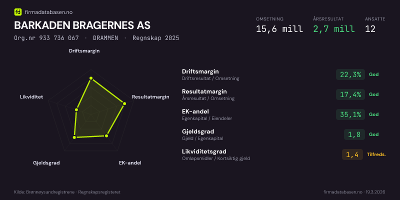 Økonomisk helseprofil for BARKADEN BRAGERNES AS (Org.nr 933 736 067) i DRAMMEN. Omsetning 15,6 mill, årsresultat 2,7 mill, driftsmargin 22,3 %, resultatmargin 17,4 %, EK-andel 35,1 %, gjeldsgrad 1,8, likviditetsgrad 1,4. Regnskap 2025. Kilde: firmadatabasen.no