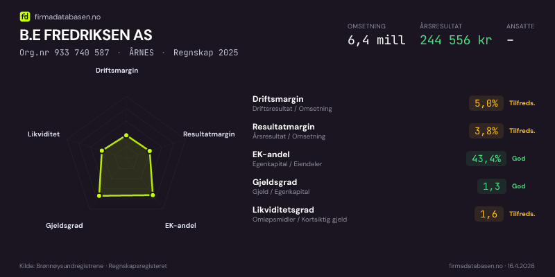 Økonomisk helseprofil for B.E FREDRIKSEN AS (Org.nr 933 740 587) i ÅRNES. Omsetning 6,4 mill, årsresultat 244 556 kr, driftsmargin 5,0 %, resultatmargin 3,8 %, EK-andel 43,4 %, gjeldsgrad 1,3, likviditetsgrad 1,6. Regnskap 2025. Kilde: firmadatabasen.no