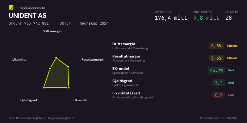 Økonomisk helseprofil for UNIDENT AS (Org.nr 933 742 881) i HORTEN. Omsetning 176,4 mill, årsresultat 9,8 mill, driftsmargin 8,3 %, resultatmargin 5,6 %, EK-andel 45,7 %, gjeldsgrad 1,2, likviditetsgrad 0,9. Regnskap 2024. Kilde: firmadatabasen.no