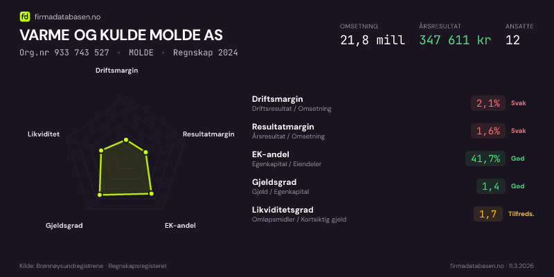 Økonomisk helseprofil for VARME OG KULDE MOLDE AS (Org.nr 933 743 527) i MOLDE. Omsetning 21,8 mill, årsresultat 347 611 kr, driftsmargin 2,1 %, resultatmargin 1,6 %, EK-andel 41,7 %, gjeldsgrad 1,4, likviditetsgrad 1,7. Regnskap 2024. Kilde: firmadatabasen.no