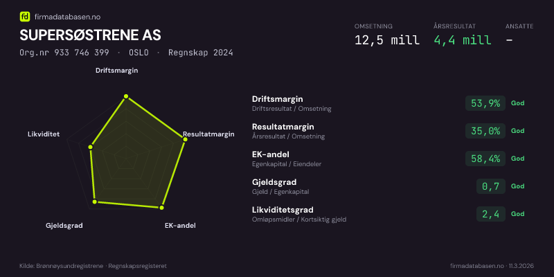 Økonomisk helseprofil for SUPERSØSTRENE AS (Org.nr 933 746 399) i OSLO. Omsetning 12,5 mill, årsresultat 4,4 mill, driftsmargin 53,9 %, resultatmargin 35,0 %, EK-andel 58,4 %, gjeldsgrad 0,7, likviditetsgrad 2,4. Regnskap 2024. Kilde: firmadatabasen.no