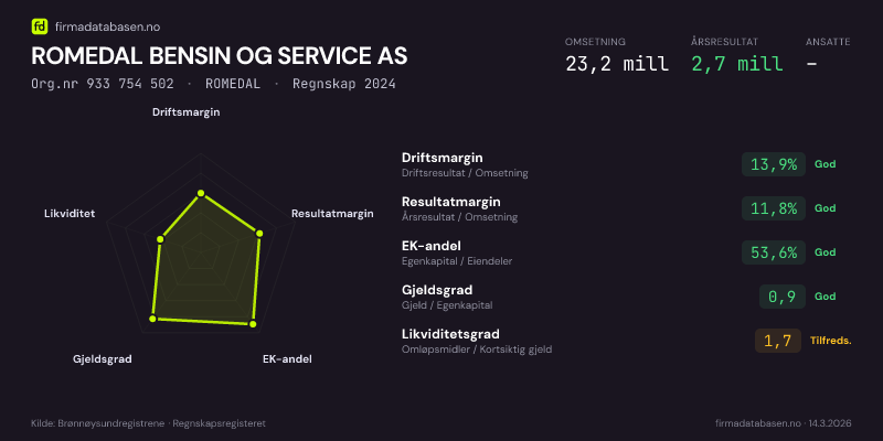 Økonomisk helseprofil for ROMEDAL BENSIN OG SERVICE AS (Org.nr 933 754 502) i ROMEDAL. Omsetning 23,2 mill, årsresultat 2,7 mill, driftsmargin 13,9 %, resultatmargin 11,8 %, EK-andel 53,6 %, gjeldsgrad 0,9, likviditetsgrad 1,7. Regnskap 2024. Kilde: firmadatabasen.no