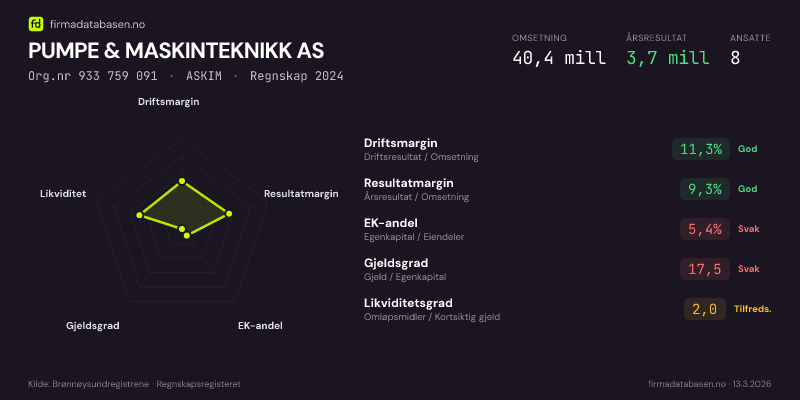 Økonomisk helseprofil for PUMPE & MASKINTEKNIKK AS (Org.nr 933 759 091) i ASKIM. Omsetning 40,4 mill, årsresultat 3,7 mill, driftsmargin 11,3 %, resultatmargin 9,3 %, EK-andel 5,4 %, gjeldsgrad 17,5, likviditetsgrad 2,0. Regnskap 2024. Kilde: firmadatabasen.no