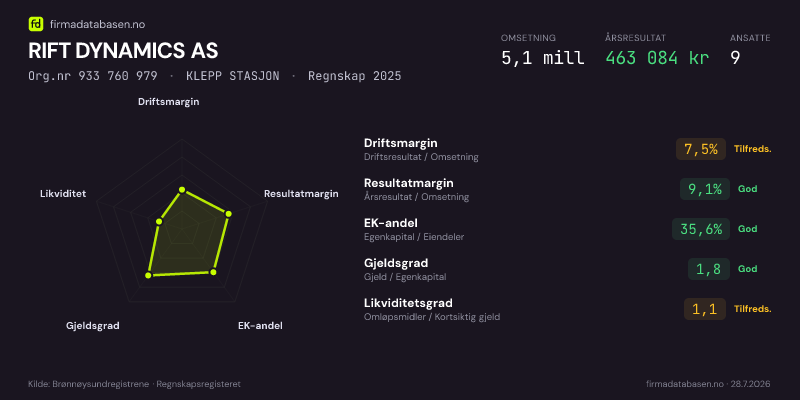 Økonomisk helseprofil for RIFT DYNAMICS AS (Org.nr 933 760 979) i KLEPP STASJON. Omsetning 5,1 mill, årsresultat 463 084 kr, driftsmargin 7,5 %, resultatmargin 9,1 %, EK-andel 35,6 %, gjeldsgrad 1,8, likviditetsgrad 1,1. Regnskap 2025. Kilde: firmadatabasen.no