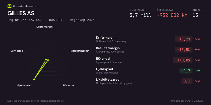 Økonomisk helseprofil for GILLES AS (Org.nr 933 773 469) i MOSJØEN. Omsetning 5,7 mill, årsresultat −932 002 kr, driftsmargin -15,2 %, resultatmargin -16,5 %, EK-andel -140,8 %, gjeldsgrad -1,7, likviditetsgrad 0,3. Regnskap 2025. Kilde: firmadatabasen.no