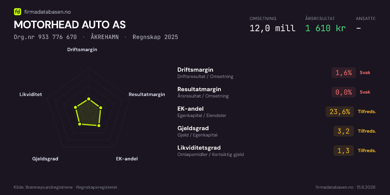 Økonomisk helseprofil for MOTORHEAD AUTO AS (Org.nr 933 776 670) i ÅKREHAMN. Omsetning 12,0 mill, årsresultat 1 610 kr, driftsmargin 1,6 %, resultatmargin 0,0 %, EK-andel 23,6 %, gjeldsgrad 3,2, likviditetsgrad 1,3. Regnskap 2025. Kilde: firmadatabasen.no