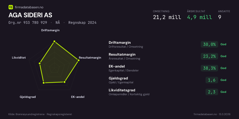 Økonomisk helseprofil for AGA SIDERI AS (Org.nr 933 780 929) i NÅ. Omsetning 21,2 mill, årsresultat 4,9 mill, driftsmargin 30,0 %, resultatmargin 23,2 %, EK-andel 38,3 %, gjeldsgrad 1,6, likviditetsgrad 2,3. Regnskap 2024. Kilde: firmadatabasen.no