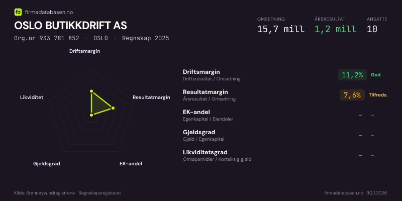 Økonomisk helseprofil for OSLO BUTIKKDRIFT AS (Org.nr 933 781 852) i OSLO. Omsetning 15,7 mill, årsresultat 1,2 mill, driftsmargin 11,2 %, resultatmargin 7,6 %, EK-andel –, gjeldsgrad –, likviditetsgrad –. Regnskap 2025. Kilde: firmadatabasen.no