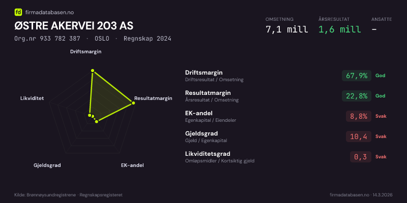 Økonomisk helseprofil for ØSTRE AKERVEI 203 AS (Org.nr 933 782 387) i OSLO. Omsetning 7,1 mill, årsresultat 1,6 mill, driftsmargin 67,9 %, resultatmargin 22,8 %, EK-andel 8,8 %, gjeldsgrad 10,4, likviditetsgrad 0,3. Regnskap 2024. Kilde: firmadatabasen.no