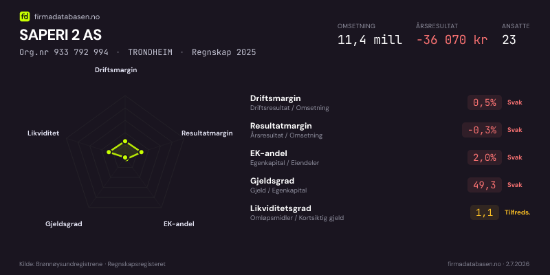 Økonomisk helseprofil for SAPERI 2 AS (Org.nr 933 792 994) i TRONDHEIM. Omsetning 11,4 mill, årsresultat −36 070 kr, driftsmargin 0,5 %, resultatmargin -0,3 %, EK-andel 2,0 %, gjeldsgrad 49,3, likviditetsgrad 1,1. Regnskap 2025. Kilde: firmadatabasen.no