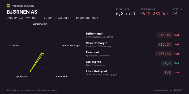 Økonomisk helseprofil for BJØRNEN AS (Org.nr 933 794 032) i LEIRA I VALDRES. Omsetning 6,8 mill, årsresultat −912 381 kr, driftsmargin -13,4 %, resultatmargin -13,5 %, EK-andel -133,6 %, gjeldsgrad -1,7, likviditetsgrad 0,3. Regnskap 2025. Kilde: firmadatabasen.no
