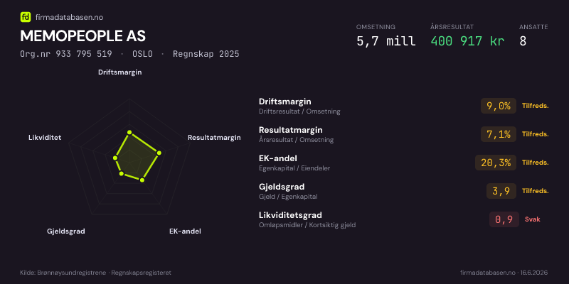 Økonomisk helseprofil for MEMOPEOPLE AS (Org.nr 933 795 519) i OSLO. Omsetning 5,7 mill, årsresultat 400 917 kr, driftsmargin 9,0 %, resultatmargin 7,1 %, EK-andel 20,3 %, gjeldsgrad 3,9, likviditetsgrad 0,9. Regnskap 2025. Kilde: firmadatabasen.no