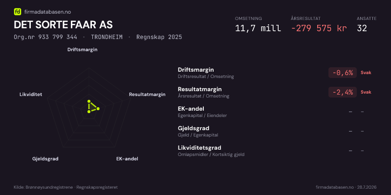 Økonomisk helseprofil for DET SORTE FAAR AS (Org.nr 933 799 344) i TRONDHEIM. Omsetning 11,7 mill, årsresultat −279 575 kr, driftsmargin -0,6 %, resultatmargin -2,4 %, EK-andel –, gjeldsgrad –, likviditetsgrad –. Regnskap 2025. Kilde: firmadatabasen.no