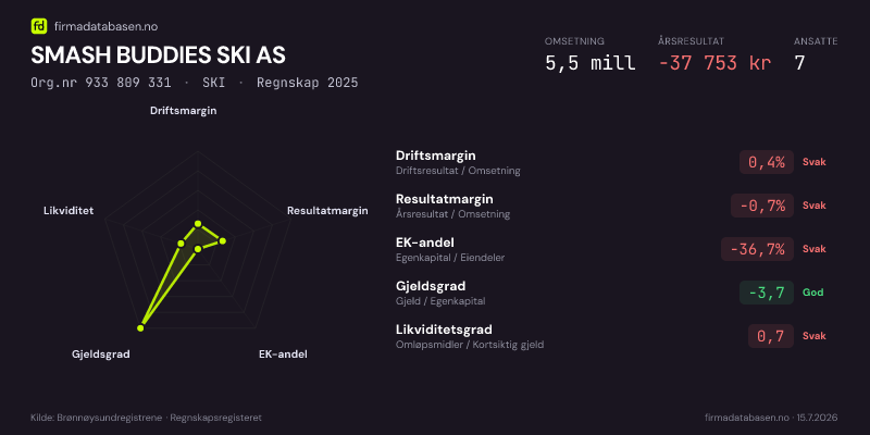 Økonomisk helseprofil for SMASH BUDDIES SKI AS (Org.nr 933 809 331) i SKI. Omsetning 5,5 mill, årsresultat −37 753 kr, driftsmargin 0,4 %, resultatmargin -0,7 %, EK-andel -36,7 %, gjeldsgrad -3,7, likviditetsgrad 0,7. Regnskap 2025. Kilde: firmadatabasen.no