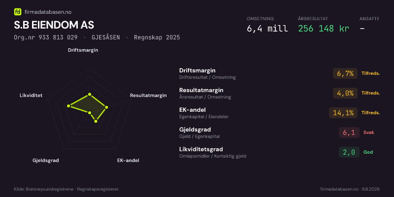 Økonomisk helseprofil for S.B EIENDOM AS (Org.nr 933 813 029) i GJESÅSEN. Omsetning 6,4 mill, årsresultat 256 148 kr, driftsmargin 6,7 %, resultatmargin 4,0 %, EK-andel 14,1 %, gjeldsgrad 6,1, likviditetsgrad 2,0. Regnskap 2025. Kilde: firmadatabasen.no