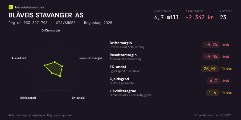Økonomisk helseprofil for BLÅVEIS STAVANGER AS (Org.nr 933 827 798) i STAVANGER. Omsetning 6,7 mill, årsresultat −2 342 kr, driftsmargin -0,2 %, resultatmargin -0,0 %, EK-andel 20,0 %, gjeldsgrad 4,0, likviditetsgrad 1,6. Regnskap 2025. Kilde: firmadatabasen.no