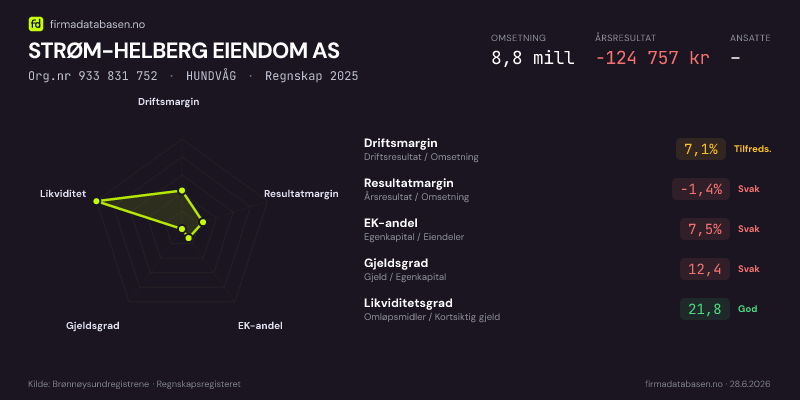 Økonomisk helseprofil for STRØM-HELBERG EIENDOM AS (Org.nr 933 831 752) i HUNDVÅG. Omsetning 8,8 mill, årsresultat −124 757 kr, driftsmargin 7,1 %, resultatmargin -1,4 %, EK-andel 7,5 %, gjeldsgrad 12,4, likviditetsgrad 21,8. Regnskap 2025. Kilde: firmadatabasen.no