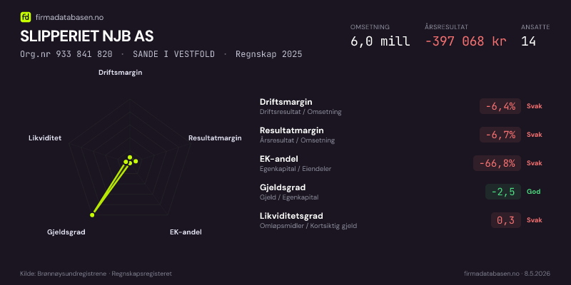 Økonomisk helseprofil for SLIPPERIET NJB AS (Org.nr 933 841 820) i SANDE I VESTFOLD. Omsetning 6,0 mill, årsresultat −397 068 kr, driftsmargin -6,4 %, resultatmargin -6,7 %, EK-andel -66,8 %, gjeldsgrad -2,5, likviditetsgrad 0,3. Regnskap 2025. Kilde: firmadatabasen.no