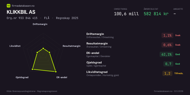 Økonomisk helseprofil for KLIKKBIL AS (Org.nr 933 846 415) i FLÅ. Omsetning 100,6 mill, årsresultat 582 814 kr, driftsmargin 1,1 %, resultatmargin 0,6 %, EK-andel 62,1 %, gjeldsgrad 0,7, likviditetsgrad 1,2. Regnskap 2025. Kilde: firmadatabasen.no