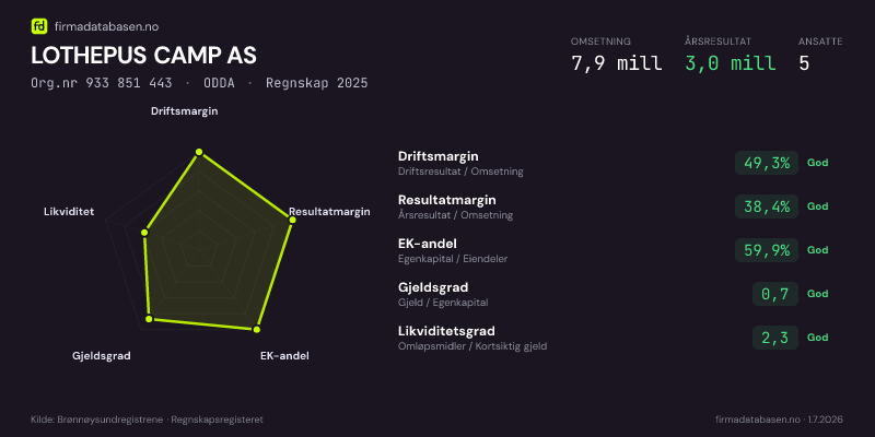 Økonomisk helseprofil for LOTHEPUS CAMP AS (Org.nr 933 851 443) i ODDA. Omsetning 7,9 mill, årsresultat 3,0 mill, driftsmargin 49,3 %, resultatmargin 38,4 %, EK-andel 59,9 %, gjeldsgrad 0,7, likviditetsgrad 2,3. Regnskap 2025. Kilde: firmadatabasen.no