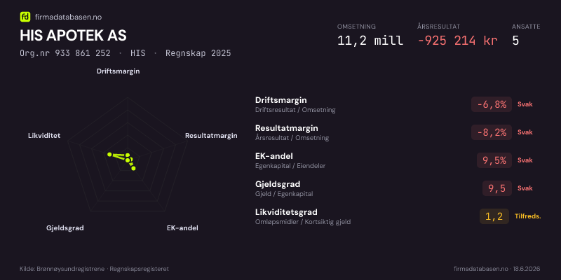 Økonomisk helseprofil for HIS APOTEK AS (Org.nr 933 861 252) i HIS. Omsetning 11,2 mill, årsresultat −925 214 kr, driftsmargin -6,8 %, resultatmargin -8,2 %, EK-andel 9,5 %, gjeldsgrad 9,5, likviditetsgrad 1,2. Regnskap 2025. Kilde: firmadatabasen.no
