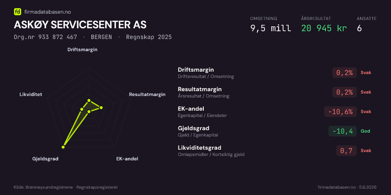 Økonomisk helseprofil for ASKØY SERVICESENTER AS (Org.nr 933 872 467) i BERGEN. Omsetning 9,5 mill, årsresultat 20 945 kr, driftsmargin 0,2 %, resultatmargin 0,2 %, EK-andel -10,6 %, gjeldsgrad -10,4, likviditetsgrad 0,7. Regnskap 2025. Kilde: firmadatabasen.no