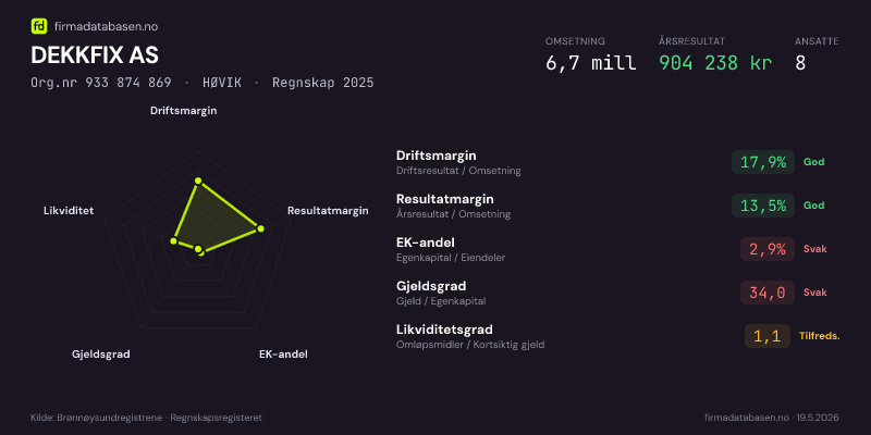 Økonomisk helseprofil for DEKKFIX AS (Org.nr 933 874 869) i HØVIK. Omsetning 6,7 mill, årsresultat 904 238 kr, driftsmargin 17,9 %, resultatmargin 13,5 %, EK-andel 2,9 %, gjeldsgrad 34,0, likviditetsgrad 1,1. Regnskap 2025. Kilde: firmadatabasen.no