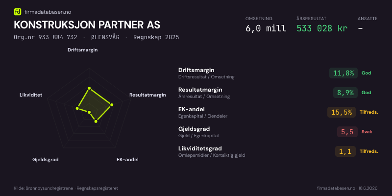 Økonomisk helseprofil for KONSTRUKSJON PARTNER AS (Org.nr 933 884 732) i ØLENSVÅG. Omsetning 6,0 mill, årsresultat 533 028 kr, driftsmargin 11,8 %, resultatmargin 8,9 %, EK-andel 15,5 %, gjeldsgrad 5,5, likviditetsgrad 1,1. Regnskap 2025. Kilde: firmadatabasen.no