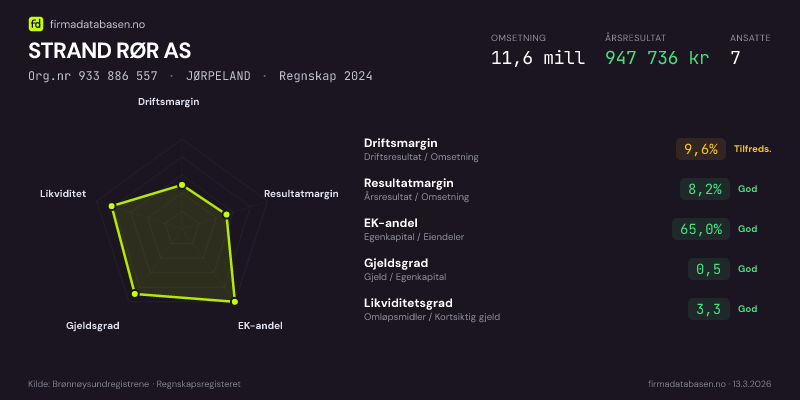 Økonomisk helseprofil for STRAND RØR AS (Org.nr 933 886 557) i JØRPELAND. Omsetning 11,6 mill, årsresultat 947 736 kr, driftsmargin 9,6 %, resultatmargin 8,2 %, EK-andel 65,0 %, gjeldsgrad 0,5, likviditetsgrad 3,3. Regnskap 2024. Kilde: firmadatabasen.no