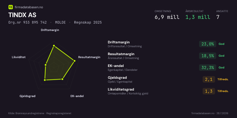 Økonomisk helseprofil for TINDX AS (Org.nr 933 895 742) i MOLDE. Omsetning 6,9 mill, årsresultat 1,3 mill, driftsmargin 23,0 %, resultatmargin 18,5 %, EK-andel 32,3 %, gjeldsgrad 2,1, likviditetsgrad 1,3. Regnskap 2025. Kilde: firmadatabasen.no
