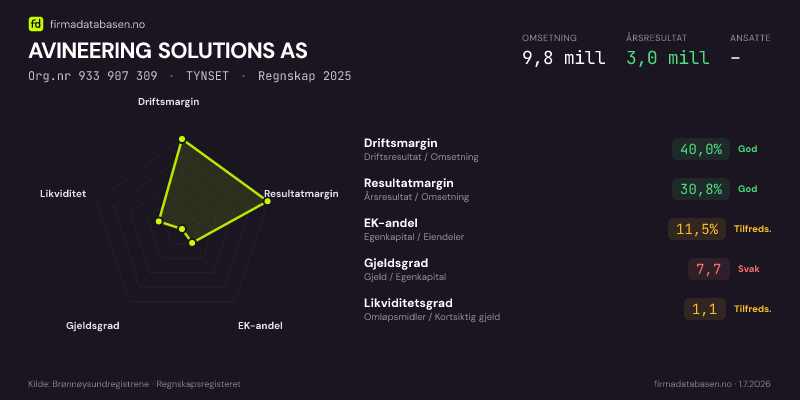 Økonomisk helseprofil for AVINEERING SOLUTIONS AS (Org.nr 933 907 309) i TYNSET. Omsetning 9,8 mill, årsresultat 3,0 mill, driftsmargin 40,0 %, resultatmargin 30,8 %, EK-andel 11,5 %, gjeldsgrad 7,7, likviditetsgrad 1,1. Regnskap 2025. Kilde: firmadatabasen.no