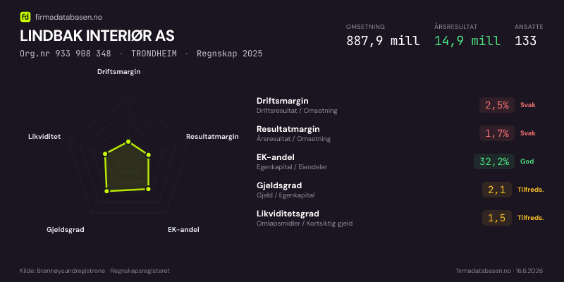 Økonomisk helseprofil for LINDBAK INTERIØR AS (Org.nr 933 908 348) i TRONDHEIM. Omsetning 887,9 mill, årsresultat 14,9 mill, driftsmargin 2,5 %, resultatmargin 1,7 %, EK-andel 32,2 %, gjeldsgrad 2,1, likviditetsgrad 1,5. Regnskap 2025. Kilde: firmadatabasen.no