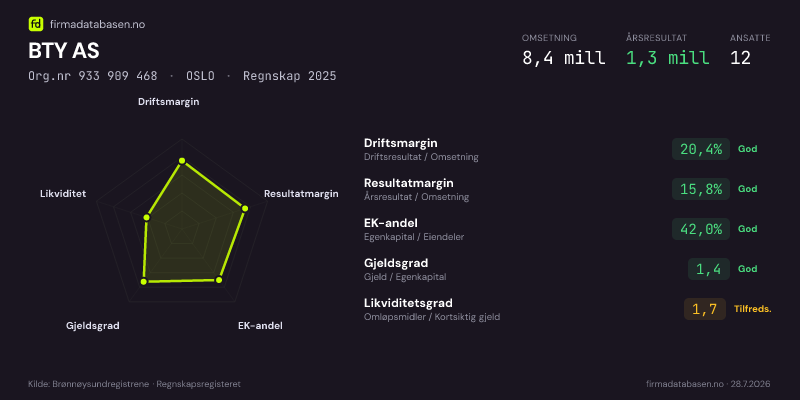 Økonomisk helseprofil for BTY AS (Org.nr 933 909 468) i OSLO. Omsetning 8,4 mill, årsresultat 1,3 mill, driftsmargin 20,4 %, resultatmargin 15,8 %, EK-andel 42,0 %, gjeldsgrad 1,4, likviditetsgrad 1,7. Regnskap 2025. Kilde: firmadatabasen.no