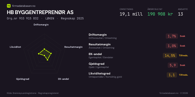 Økonomisk helseprofil for HB BYGGENTREPRENØR AS (Org.nr 933 915 832) i LØKEN. Omsetning 19,1 mill, årsresultat 190 908 kr, driftsmargin 1,7 %, resultatmargin 1,0 %, EK-andel 14,5 %, gjeldsgrad 5,9, likviditetsgrad 1,1. Regnskap 2025. Kilde: firmadatabasen.no
